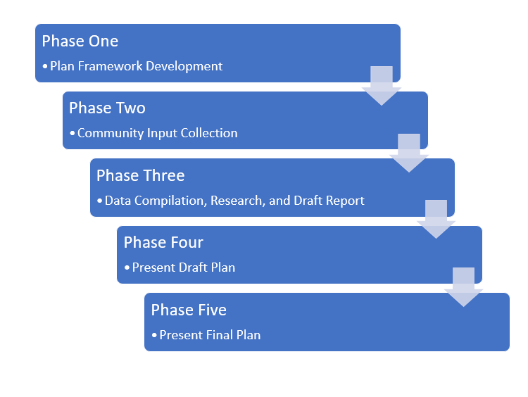 Visual Breakdown of 5 phases