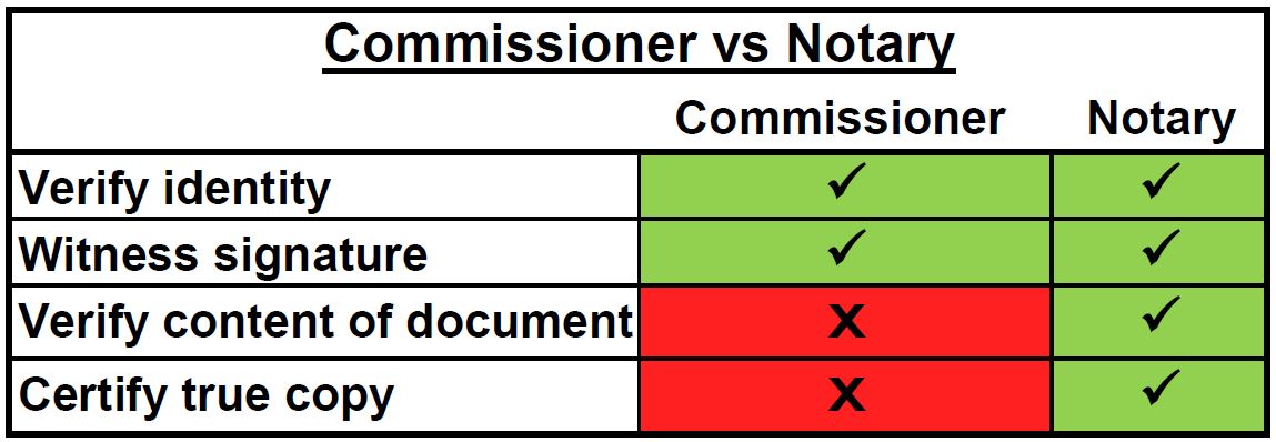 Commissioner vs Notary